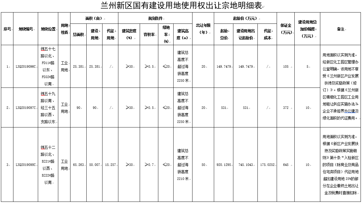 兰州新区（3宗地）宗地明细表.png